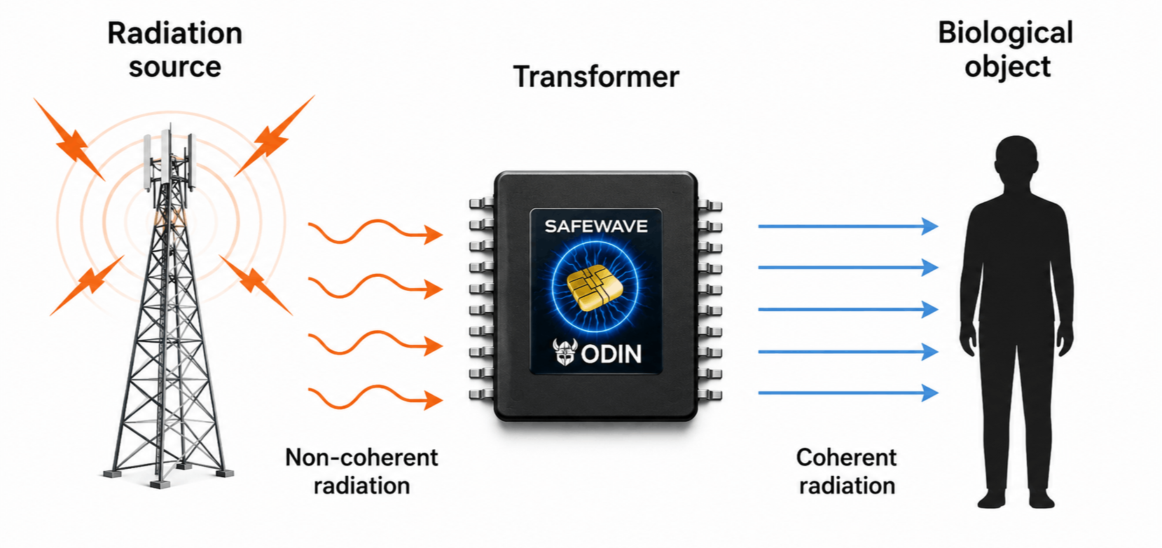 How ODIN SafeWave actually works and block EMF